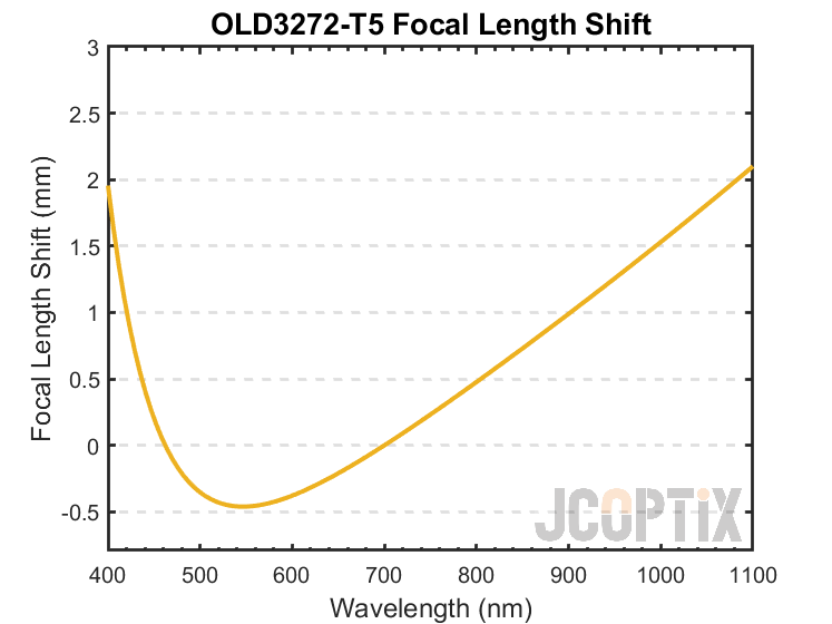 OLD3272-T5 Focal Length Shift
